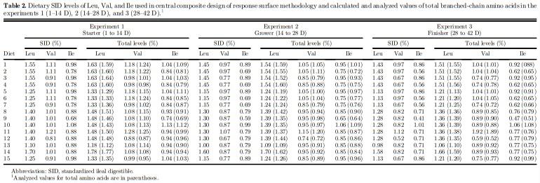 High leucine levels affecting valine and isoleucine recommendations in low-protein diets for broiler chickens - Image 1