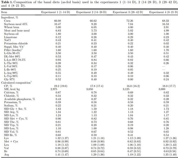 High leucine levels affecting valine and isoleucine recommendations in low-protein diets for broiler chickens - Image 2