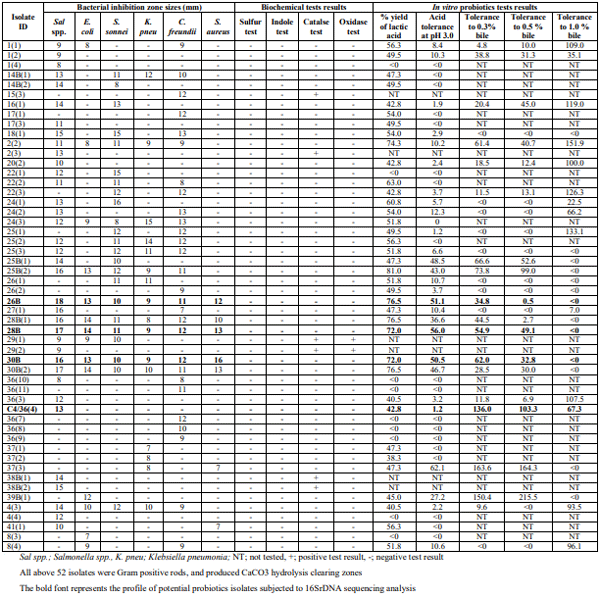 Supplemental table 2: Laboratory results of 52 LAB isolates on antibacterial inhibition, biochemical test, and in vitro test for potential probiotics 432 strains 