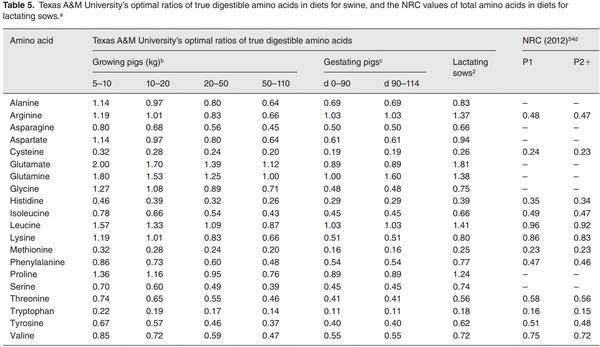 The “ideal protein” concept is not ideal in animal nutrition - Image 5