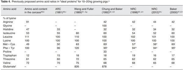 The “ideal protein” concept is not ideal in animal nutrition - Image 4