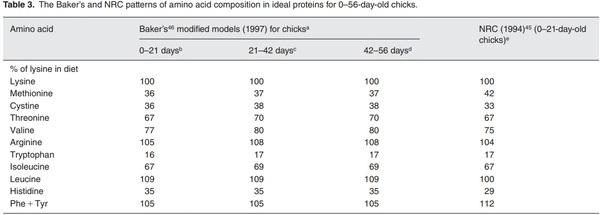The “ideal protein” concept is not ideal in animal nutrition - Image 3