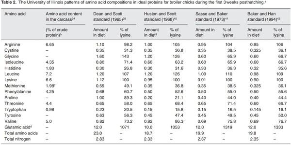 The “ideal protein” concept is not ideal in animal nutrition - Image 2