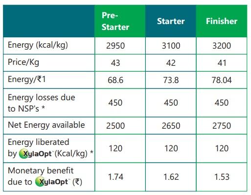 Xylanase: A way to curb menacing effect of NSP’s - Image 7