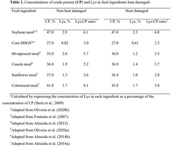 Heat damage, Maillard reactions, and measurement of reactive lysine in feed ingredients and diets - Image 1