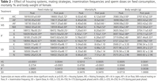 Effects of Different Mating Strategies on Productive Performance, Bird Welfare and Economic Appraisal of Broiler Breeder under Two Production Systems - Image 2