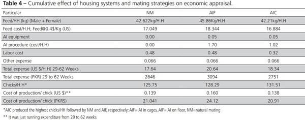 Effects of Different Mating Strategies on Productive Performance, Bird Welfare and Economic Appraisal of Broiler Breeder under Two Production Systems - Image 7