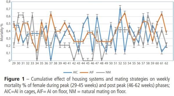 Effects of Different Mating Strategies on Productive Performance, Bird Welfare and Economic Appraisal of Broiler Breeder under Two Production Systems - Image 4