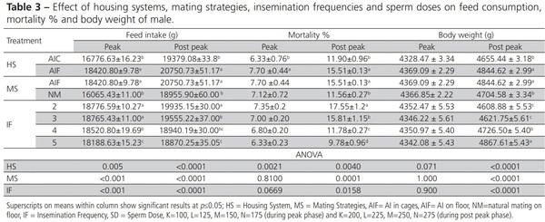 Effects of Different Mating Strategies on Productive Performance, Bird Welfare and Economic Appraisal of Broiler Breeder under Two Production Systems - Image 3