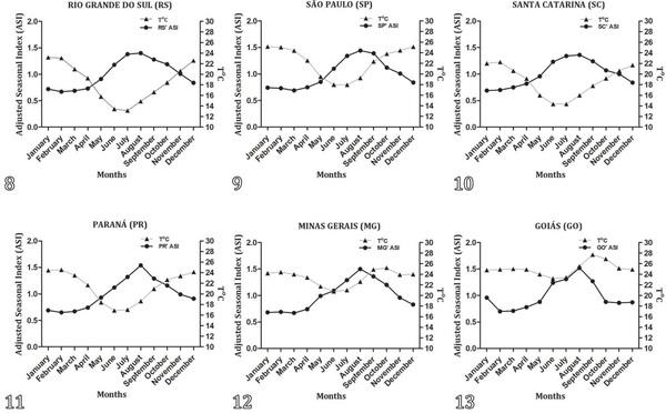 Time series evaluation of ascitic syndrome condemnation at poultry abattoirs under Federal Inspection Service of Brazil (2010-2019) - Image 4