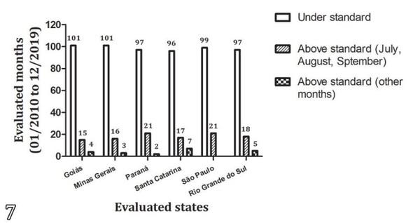Time series evaluation of ascitic syndrome condemnation at poultry abattoirs under Federal Inspection Service of Brazil (2010-2019) - Image 3