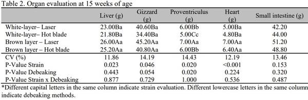 Comparison between infrared and hot-blade beak trimming methods in white and brown pullets: performance, organ and bone development - Image 3