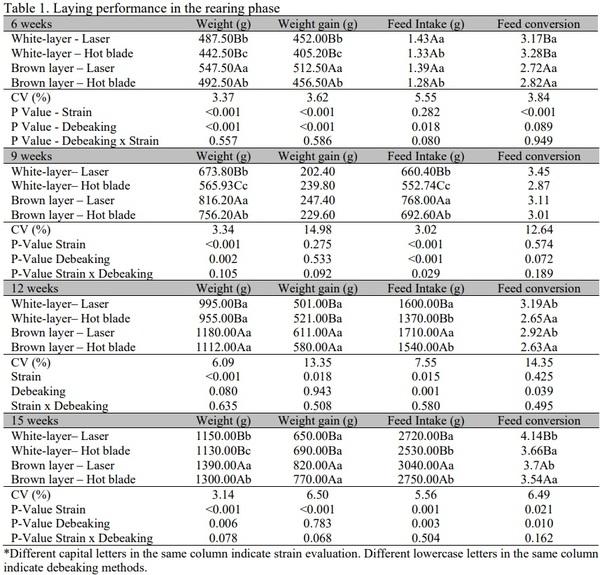 Comparison between infrared and hot-blade beak trimming methods in white and brown pullets: performance, organ and bone development - Image 2