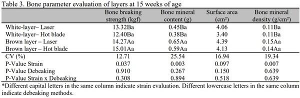 Comparison between infrared and hot-blade beak trimming methods in white and brown pullets: performance, organ and bone development - Image 4