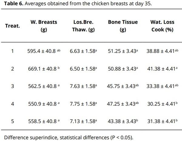 Effect of Mentha spicata L. infusion on the productive performance and organoleptic characteristics of Cobb 500 broilers - Image 10