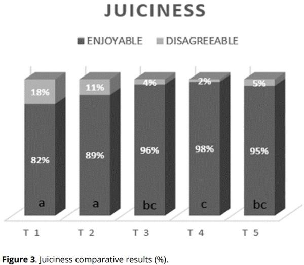 Effect of Mentha spicata L. infusion on the productive performance and organoleptic characteristics of Cobb 500 broilers - Image 13