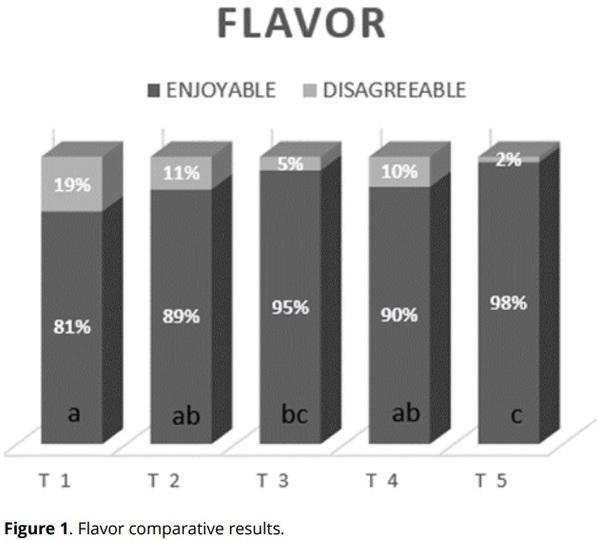 Effect of Mentha spicata L. infusion on the productive performance and organoleptic characteristics of Cobb 500 broilers - Image 11
