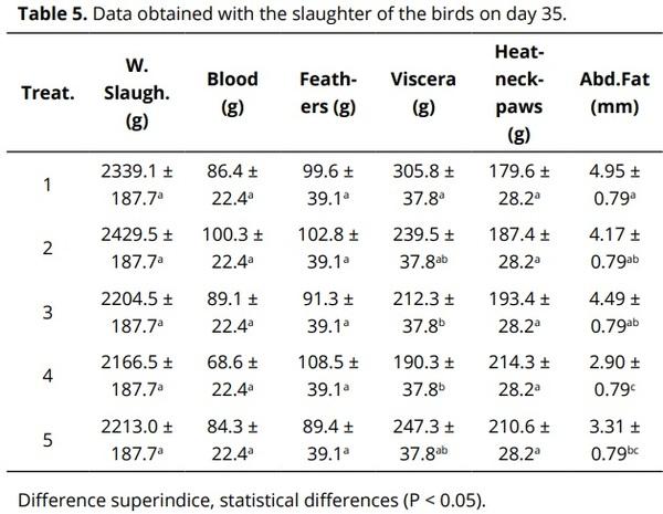 Effect of Mentha spicata L. infusion on the productive performance and organoleptic characteristics of Cobb 500 broilers - Image 9