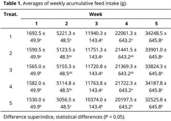 Effect of Mentha spicata L. infusion on the productive performance and organoleptic characteristics of Cobb 500 broilers - Image 5