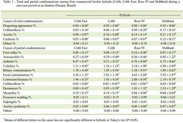 The effect of four commercial broiler hybrids and the season on occurrence of broiler condemnations in the abattoirs - Image 1