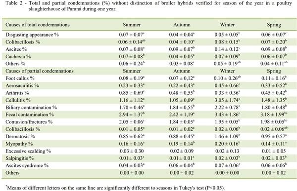 The effect of four commercial broiler hybrids and the season on occurrence of broiler condemnations in the abattoirs - Image 2
