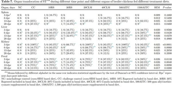 Influence of rapeseed, canola meal and glucosinolate metabolite (AITC) as potential antimicrobials: effects on growth performance, and gut health in Salmonella Typhimurium challenged broiler chickens - Image 7
