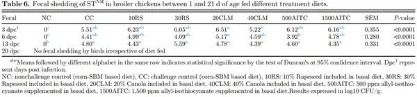 Influence of rapeseed, canola meal and glucosinolate metabolite (AITC) as potential antimicrobials: effects on growth performance, and gut health in Salmonella Typhimurium challenged broiler chickens - Image 6