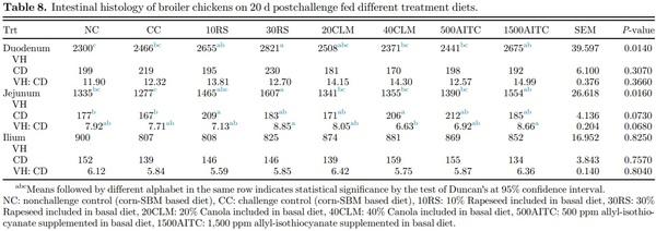 Influence of rapeseed, canola meal and glucosinolate metabolite (AITC) as potential antimicrobials: effects on growth performance, and gut health in Salmonella Typhimurium challenged broiler chickens - Image 8