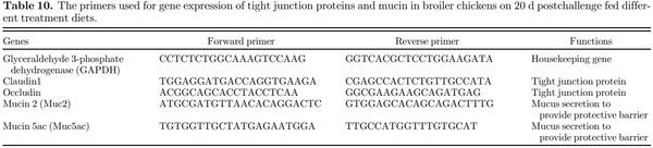 Influence of rapeseed, canola meal and glucosinolate metabolite (AITC) as potential antimicrobials: effects on growth performance, and gut health in Salmonella Typhimurium challenged broiler chickens - Image 10