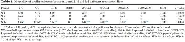 Influence of rapeseed, canola meal and glucosinolate metabolite (AITC) as potential antimicrobials: effects on growth performance, and gut health in Salmonella Typhimurium challenged broiler chickens - Image 3