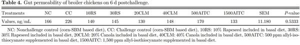 Influence of rapeseed, canola meal and glucosinolate metabolite (AITC) as potential antimicrobials: effects on growth performance, and gut health in Salmonella Typhimurium challenged broiler chickens - Image 4