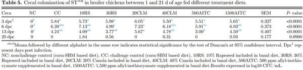 Influence of rapeseed, canola meal and glucosinolate metabolite (AITC) as potential antimicrobials: effects on growth performance, and gut health in Salmonella Typhimurium challenged broiler chickens - Image 5