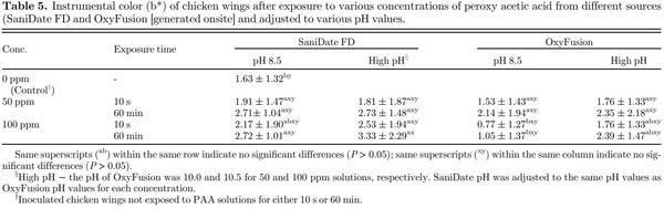 On-site generated peroxy acetic acid (PAA) technology reduces Salmonella and Campylobacter on chicken wings - Image 5