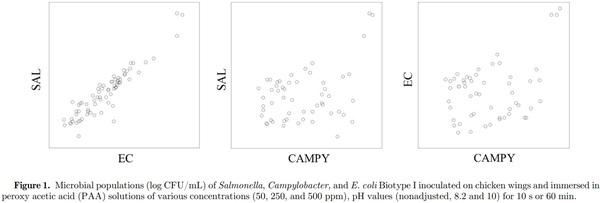 Impact of pH on efficacy of peroxy acetic acid against Salmonella, Campylobacter, and Escherichia coli on chicken wings - Image 4