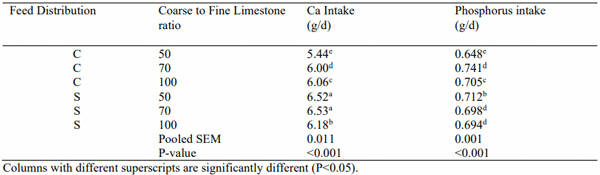 Table 2 - Daily Ca and P intake of laying hens (73 to 83 wk) per treatment. Adapted from Molnar et al, (2017).