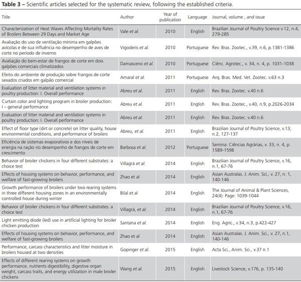 Factors that Influence the Production, Environment, and Welfare of Broiler Chicken: A Systematic Review - Image 8
