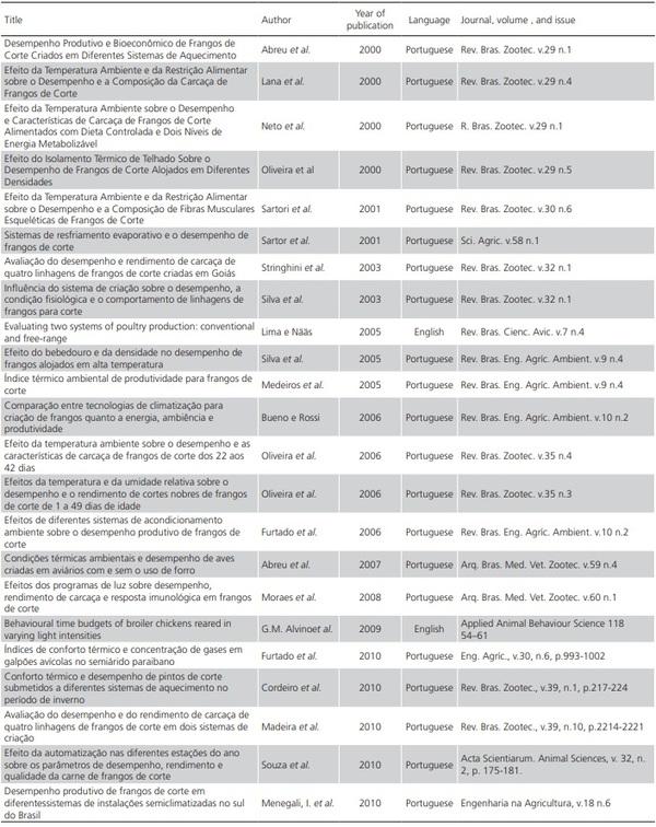Factors that Influence the Production, Environment, and Welfare of Broiler Chicken: A Systematic Review - Image 7