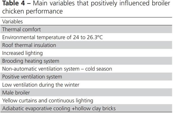 Factors that Influence the Production, Environment, and Welfare of Broiler Chicken: A Systematic Review - Image 9