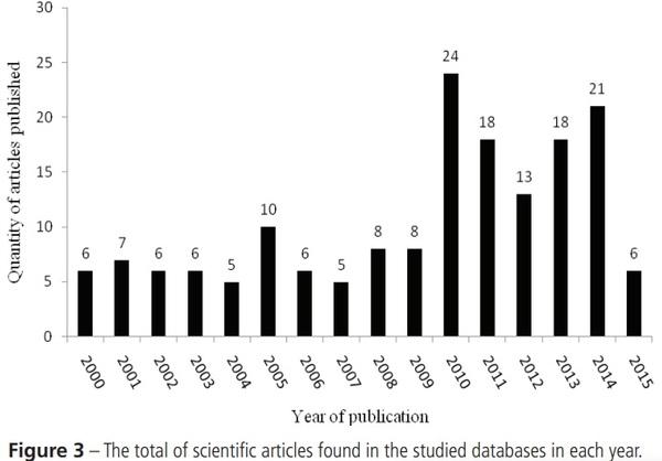 Factors that Influence the Production, Environment, and Welfare of Broiler Chicken: A Systematic Review - Image 5