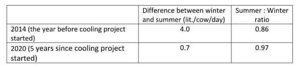 The benefits of cooling cows in the summer - Image 6