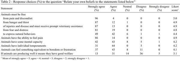 Knowledge and attitudes of official inspectors at slaughterhouses in southern Brazil regarding animal welfare - Image 2