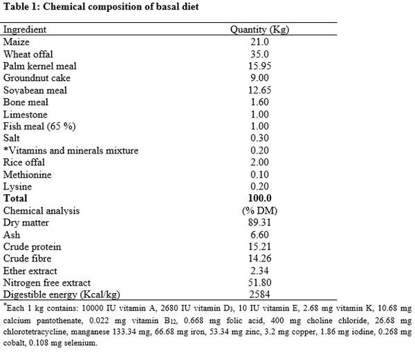 Growth Performance, Semen Quality Characteristics and Hormonal Profile of Male Rabbit Bucks Fed Rubia cordifolia Root Extracts - Image 1