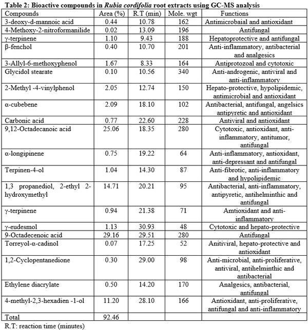 Growth Performance, Semen Quality Characteristics and Hormonal Profile of Male Rabbit Bucks Fed Rubia cordifolia Root Extracts - Image 2