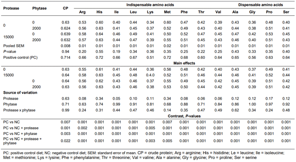 Table 11 Influence of raw, full-fat soybean and enzyme supplementations on the coefficient values of apparent digestibility of crude protein and amino acids at days 31 on broilers 