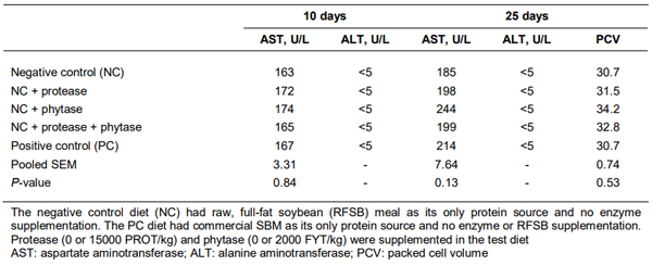 Table 8 Activities of liver enzymes, Alanine transaminase; Aspartate transaminase, and packed cell volume in birds fed diets containing raw, full-fat soybean with or without microbial enzyme supplements