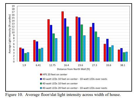 Breeder House Lighting System Retrofit - Image 5