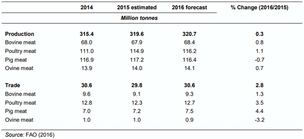 Table 1 World meat market (million tonnes) estimated forecast