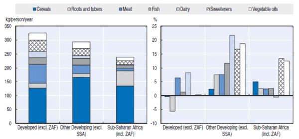 Figure 1 Per capita food consumption by region (kg/cap/year in 2025, left, and growth 2025 vs. 2013-15, right) Source: OECD/FAO (2016), OECD-FAO Agricultural Outlook