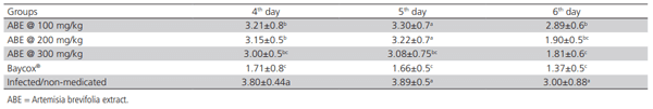 Table 3 – Fecal scores of chickens infected with Eimeria tenella and treated with different doses of Artemisia brevifolia extract.