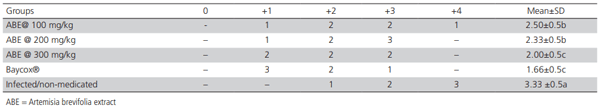 Table 1 – Lesion scores of chickens infected with Eimeria tenella and treated with different doses of Artemisia brevifolia extract.